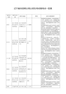 遼寧省全國碩士研究生招生考試報考點一覽表