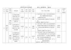 風險評估和應對措施表