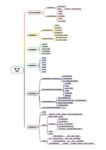 中級會計師《財務管理》思維導圖