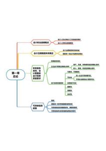 中級(jí)會(huì)計(jì)師《中級(jí)會(huì)計(jì)實(shí)務(wù)》思維導(dǎo)圖