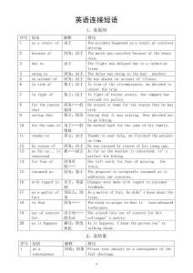 高中英語2026屆高考連接短語（共七類140個）