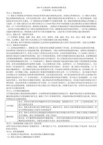 2025監(jiān)理《合同管理》考前必背8頁紙