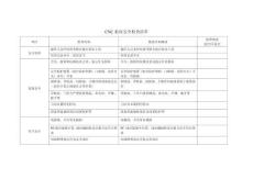 CNC機(jī)床安全檢查清單