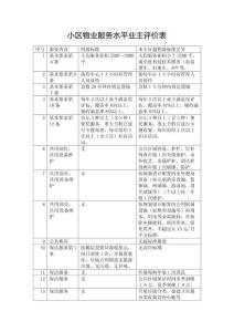 小區(qū)物業(yè)服務(wù)水平業(yè)主評(píng)價(jià)表