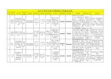 48個大學(xué)各專業(yè)可考取的證書及就業(yè)分析