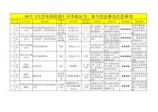 50個(gè)《大學(xué)本科階段》可考取證書、參與的競賽及注意事項(xiàng)