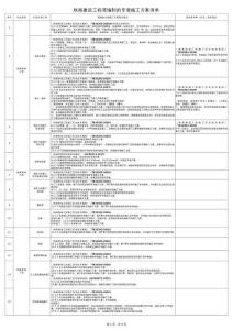 質(zhì)監(jiān)監(jiān)管函[2024]6號 附件：鐵路建設(shè)工程需編制的專項(xiàng)施工方案清單