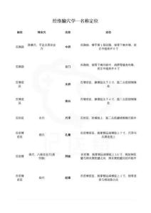 醫(yī)學學科：經(jīng)絡(luò)腧穴學—名稱定位