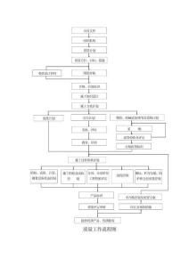 質(zhì)量工作流程圖
