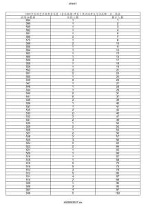 山東省2025年本科藝術(shù)統(tǒng)考音樂(lè)類(音樂(lè)表演-聲樂(lè))雙達(dá)線考試文化成績(jī)一分一段表 (1)