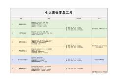 【個(gè)人提升】七大高效復(fù)盤(pán)工具