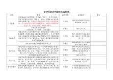 安全基礎(chǔ)管理動(dòng)作實(shí)施細(xì)則