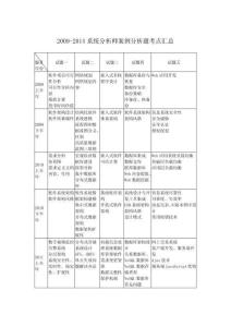 軟考系統分析師歷年真題案例題考點匯總