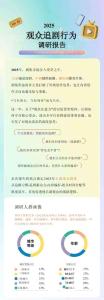 【歡網(wǎng)大數(shù)據(jù)】2025中國觀眾追劇行為調研報告