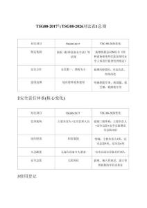 TSG 08-2017 與 TSG 08-2026（ 特種設(shè)備使用管理規(guī)則）對(duì)比表
