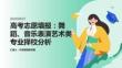 高考志愿填报：舞蹈、音乐表演艺术类专业择校分析
