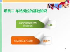 城市轨道交通站务管理：车站岗位的基础知识PPT教学课件