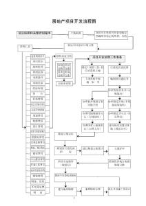 房地产项目开发流程图