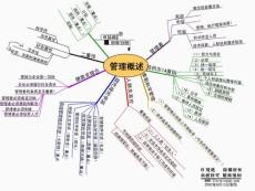 思維導(dǎo)圖圖例2