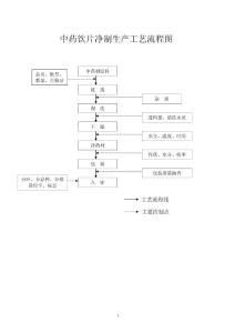 中药饮片工艺流程图