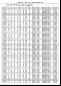 2003級電子信息程(電氣學院)2003-2004學年學生學業(yè)