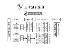 2012高一历史课件：1.1《第一节  中国早期政治制度的特点》143（人民版必修1）（ 2013高考）