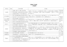 地測科內部市場化標準(新)