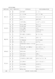 五筆字型字根表