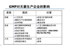 2010年新版GMP培训讲义 新版GMP对制药企业的影响与对策