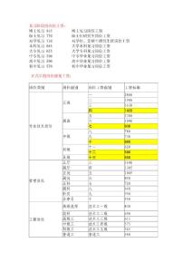 見習階段的崗位工資