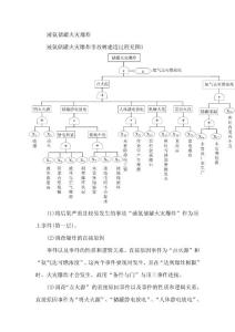 液氨儲罐火災爆炸事故樹