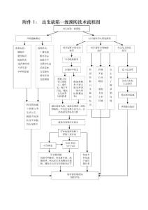 出生缺陷一級(jí)預(yù)防技術(shù)流程圖
