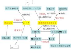 《热力学》总结(12P)