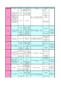 植物精油成分 生理，心理功能 禁忌 對應(yīng) 可打印版