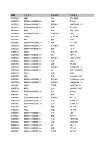 IMEI终端型号统计