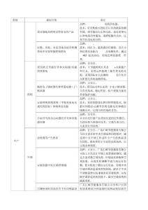 清洁生产通用技术方案一览表1