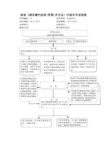 核發(fā)《煙花爆竹經(jīng)營(零售)許可證》行政許可流程圖