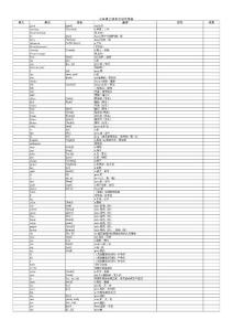 2012版人教新目标7年级上册英语单词表(带检测功能)