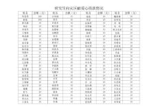 研究生向災區獻愛心捐款情況