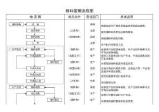 物料管理流程圖
