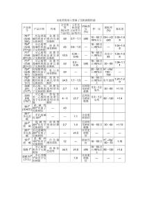 水处理用的主要离子交换树脂性能