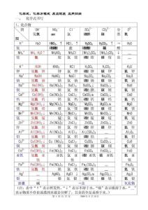 初中化学《化学式、化学方程式和反应现象归纳大全》_免