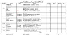 醫藥連鎖 店長績效考核表