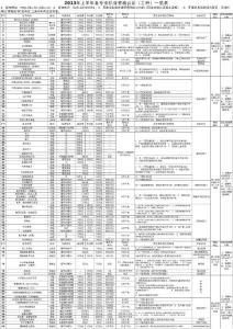 2013年上半年工種一覽表 - 廣東嶺南職業技術學院--鑒定 ...