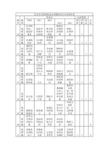 近五年全国课标卷高考题政治知识点双向细目表 - 副本