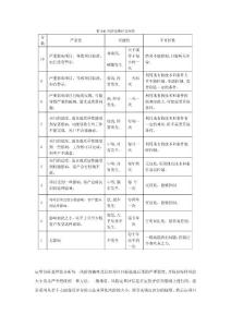 風(fēng)險(xiǎn)評(píng)估模板 表1-4 風(fēng)險(xiǎn)定量評(píng)估標(biāo)準(zhǔn)