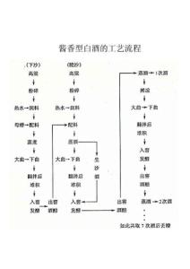 酱香型白酒生产工艺