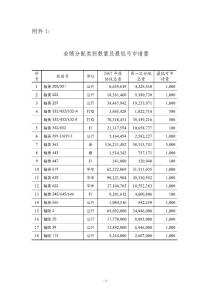 業績分配類別數量及最低可申請量