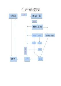 生產(chǎn)部訂單計(jì)劃流程