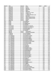 南京醫科大學2009-2014年各專業錄取分數線